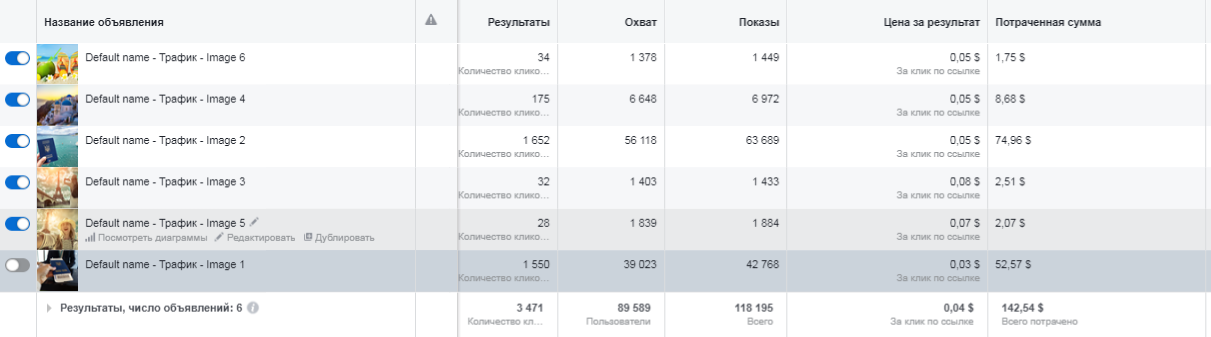 группа объявлений Facebook туризм