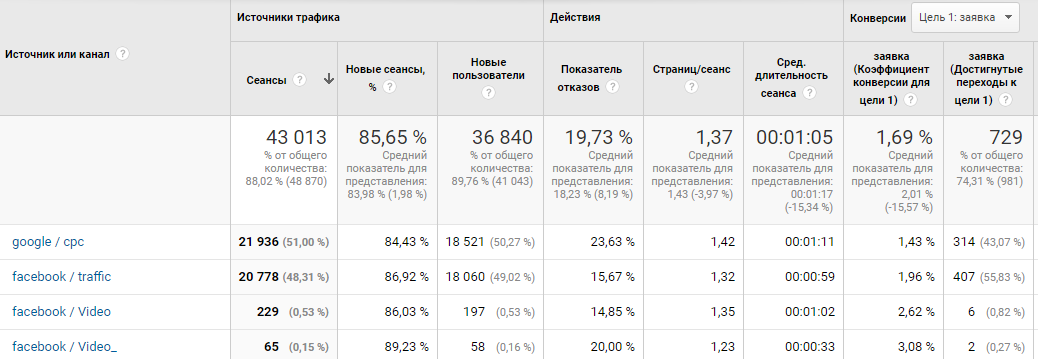 результаты гугл аналитикс фейсбук