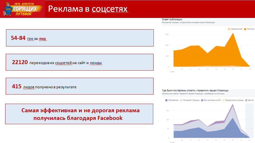 таргетированная реклама в соцсетях туризм