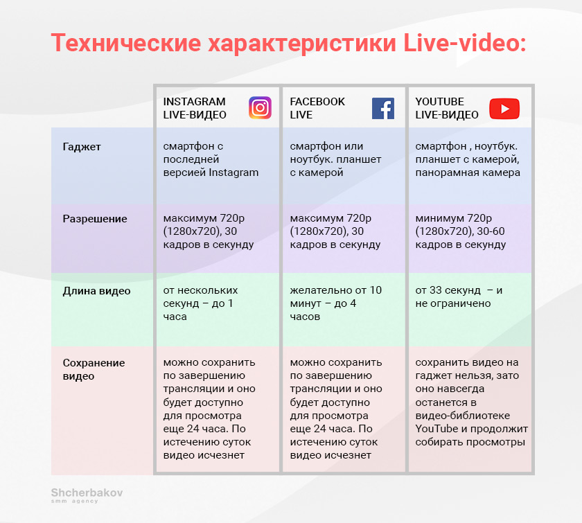 технические характеристики live-video в соцсетях